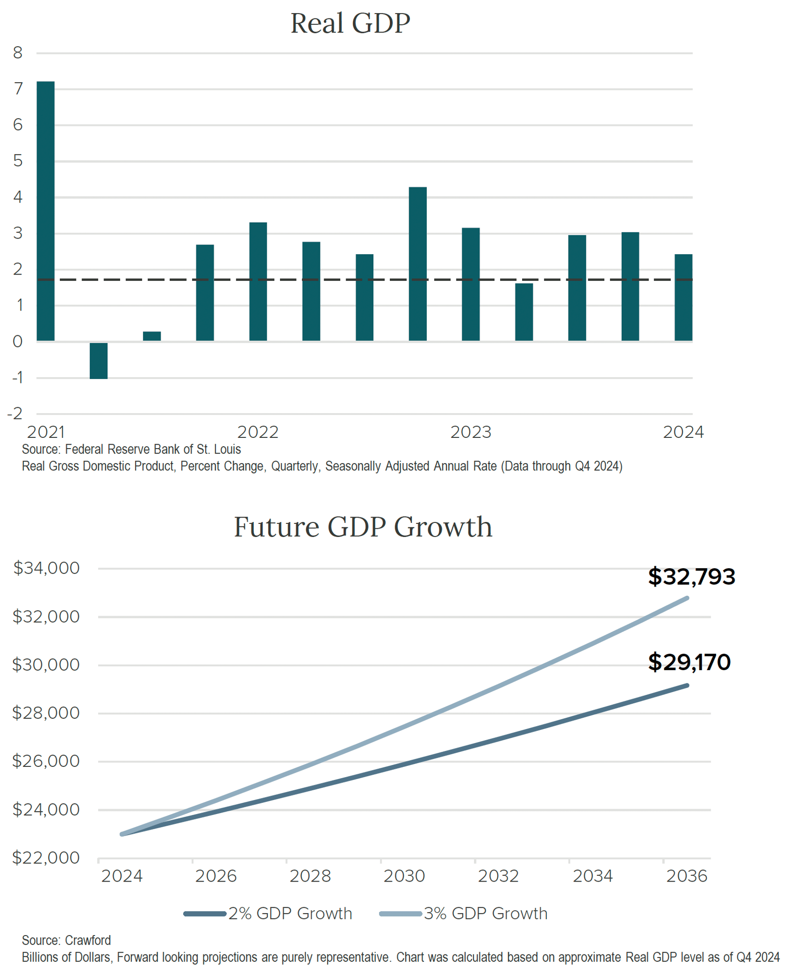 Crawford-Economic-Outlook-2025Q2-Image2