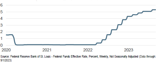 Federal-Funds-Effective