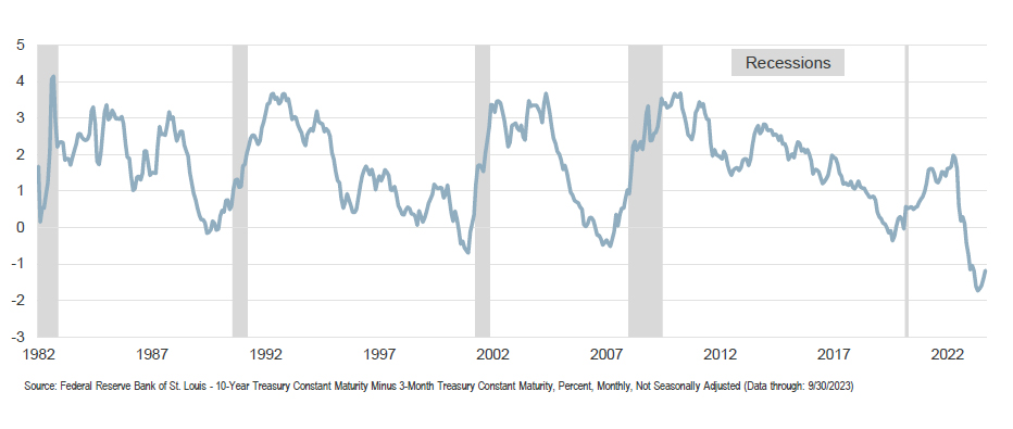 INVERTED-YIELD-CURVE